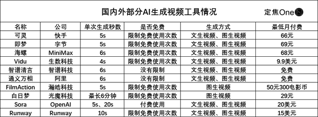 生成视频时长与收费对比