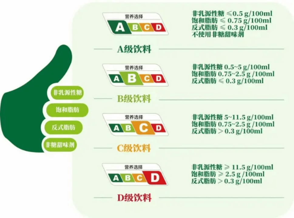 上海饮料分级政策试点