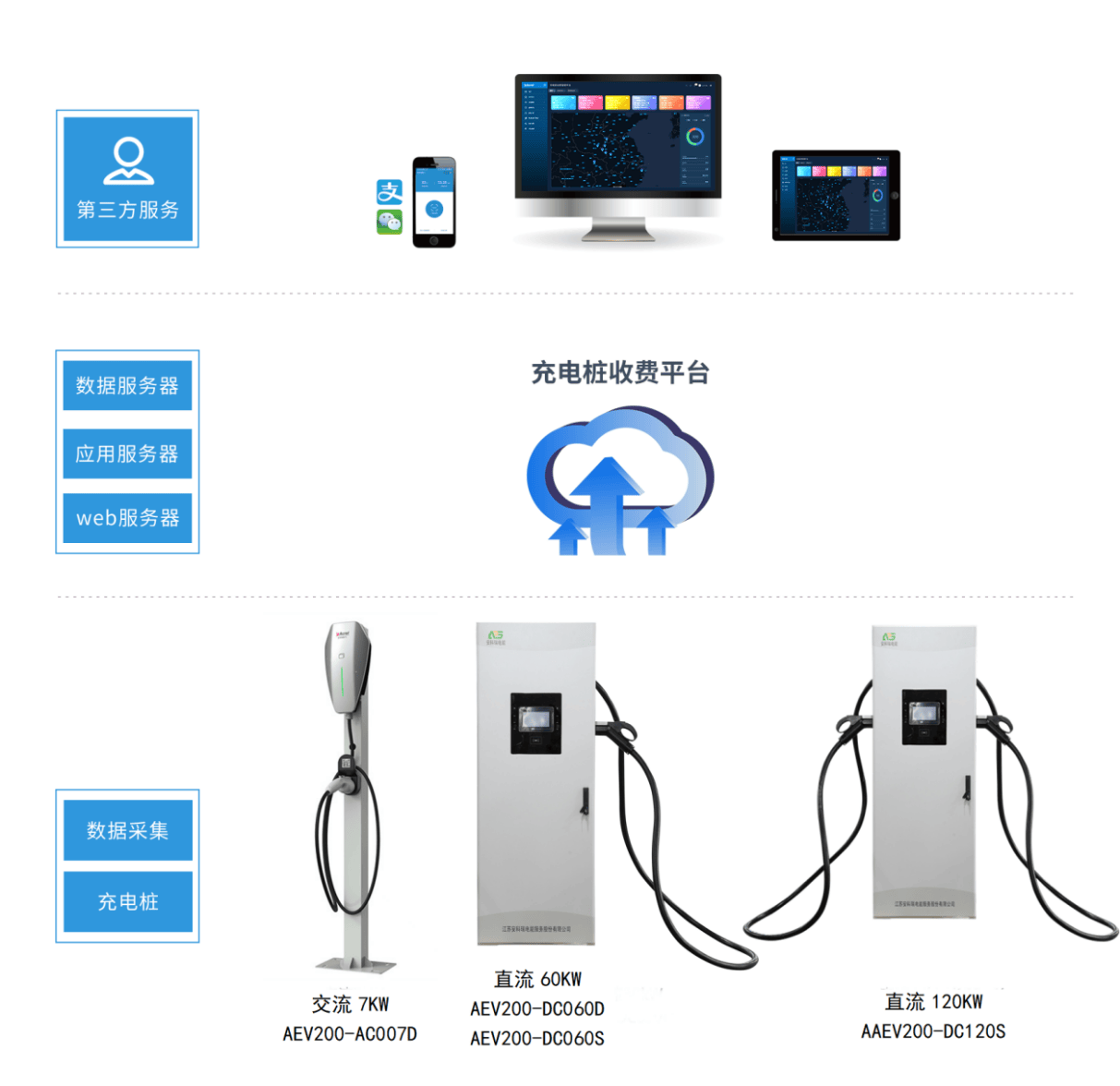 充电桩云平台系统结构图