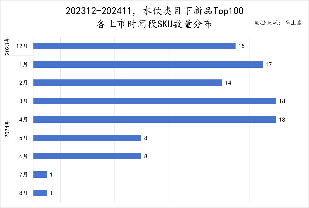 新品SKU上市时间分布图