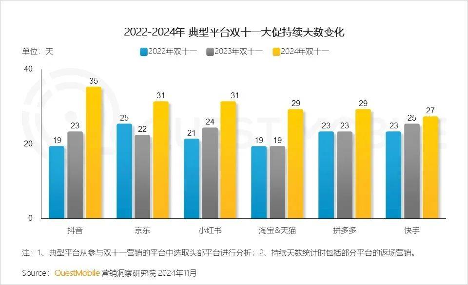 双11活动周期延长