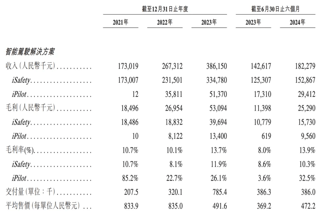 佑驾创新智能驾驶方案营收情况