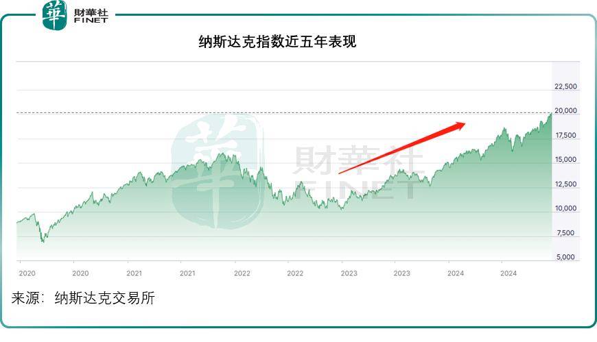 纳斯达克指数走势图