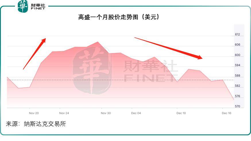 高盛股价走势图