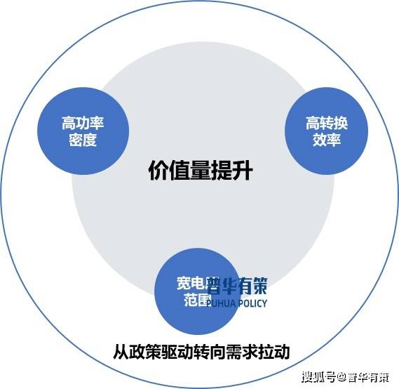 充电模块发展趋势图