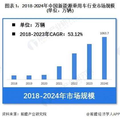 新能源乘用车销量增长图