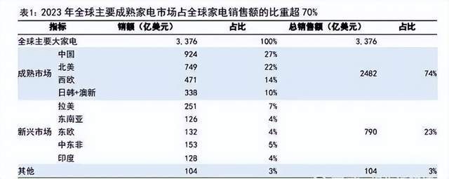 全球家电市场