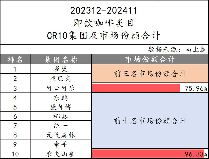 即饮咖啡市场份额下滑