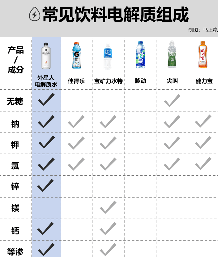 电解质水市场对比