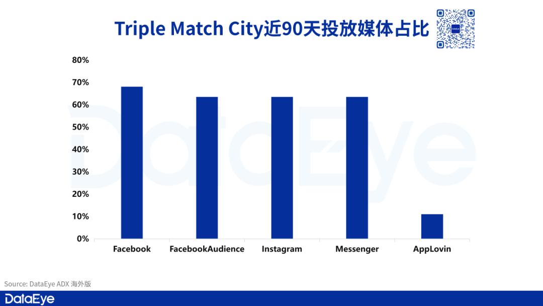 Triple Match City投放媒体分布图