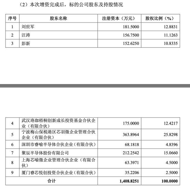 增资完成后股权结构示意图