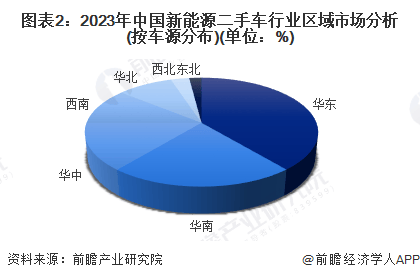 新能源二手车市场地域分布图