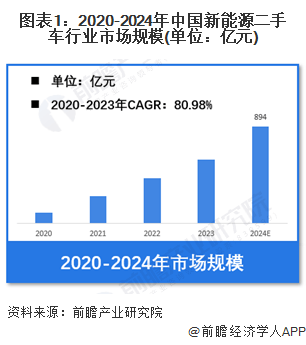 新能源二手车市场规模增长图