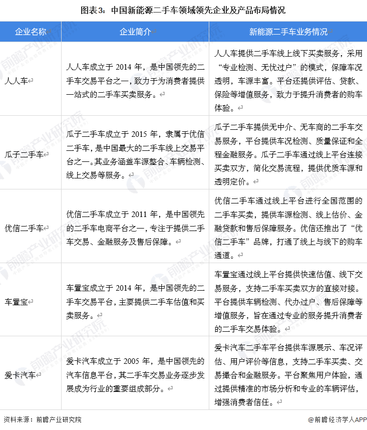 新能源二手车市场竞争格局图