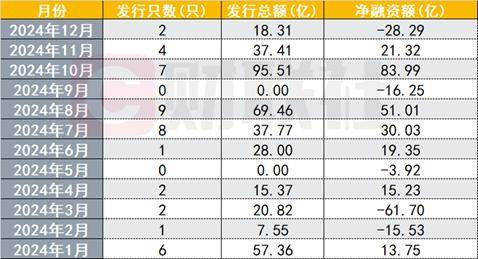 今年转债月度发行情况图