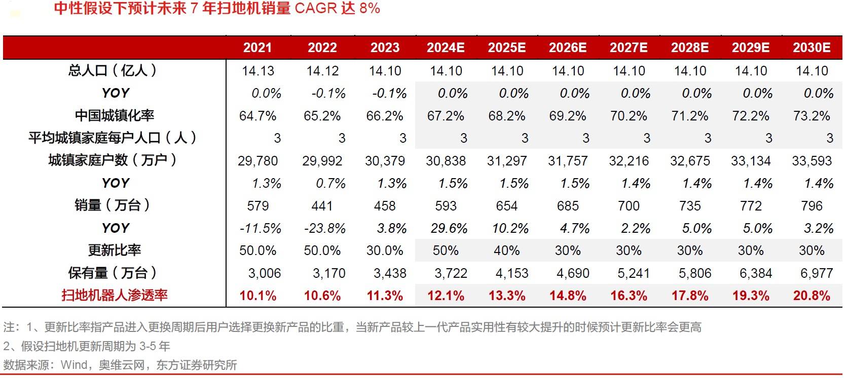 扫地机器人销售量预测