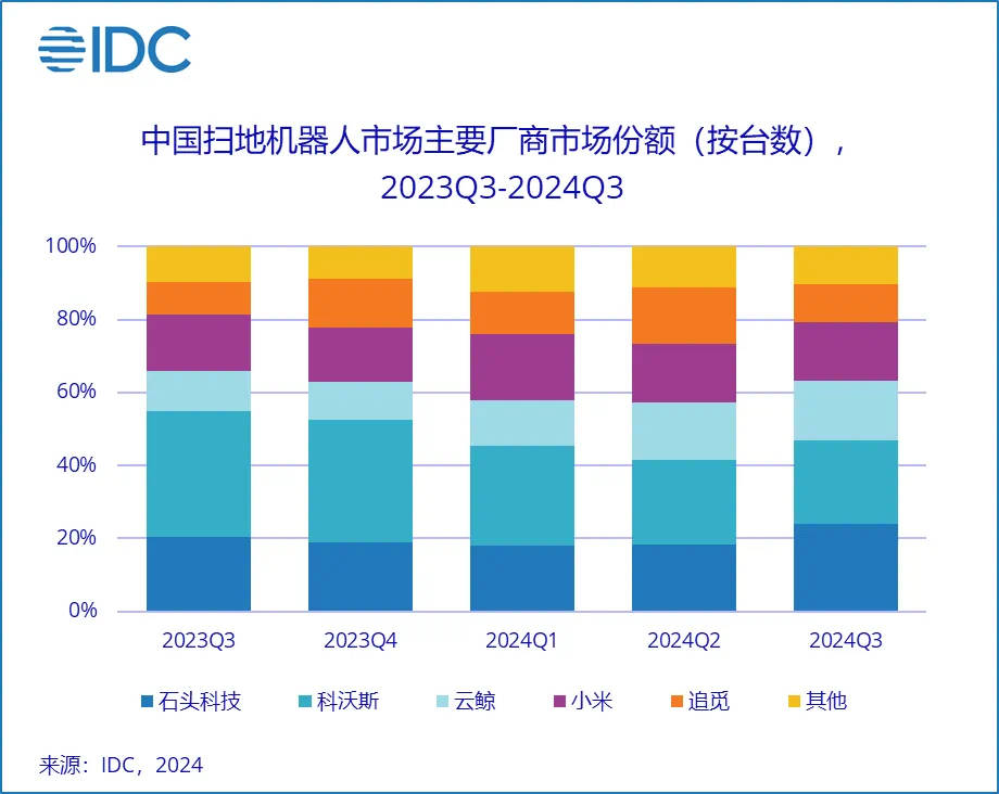 扫地机器人市场格局