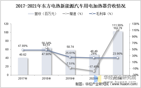 中国新能源汽车PTC加热器行业发展趋势图