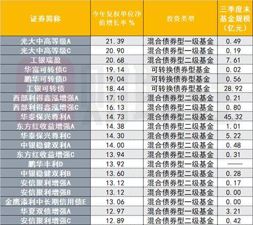 今年收益率前20 的混合债基