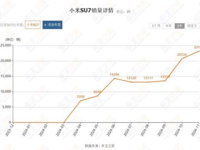 小米SU7大卖，雷军2024年超额完成目标，2025年剑指30万辆新挑战！