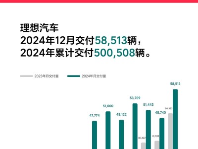 理想汽车2024年度交付量突破50万大关，AI基座大模型MindGPT手机端亮相