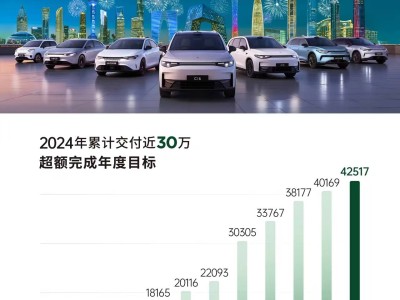 零跑汽车12月交付量破4万，同比增长128%，2025目标50万辆