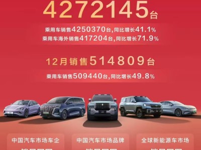 比亚迪2024年销量大增四成，全年卖出超427万辆新能源车