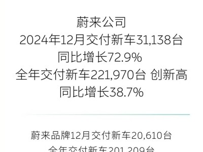 蔚来2024年交付量出炉：全年新车交付超22万，同比增长近四成！