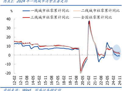 2024一线城市消费疲软背后：房价下行与收入放缓的双重压力？