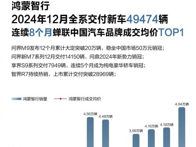 鸿蒙智行2024年销量破44万，单月新高近5万，问界M9成50万级销冠