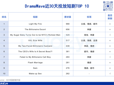 点众旗下DramaBox海外短剧逆袭，男频题材助力登顶买量榜，收入预估超10亿