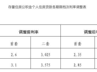 公积金利率下调开启，未来降幅空间还有多大？