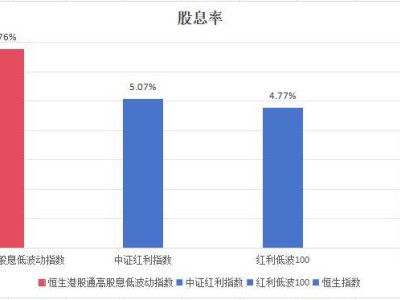 港股红利正当时，恒生港股通高股息低波动指数成优选？