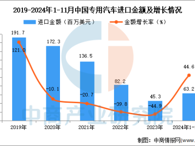 2024年前11月中国专用汽车进口回暖，进口量与金额双增长