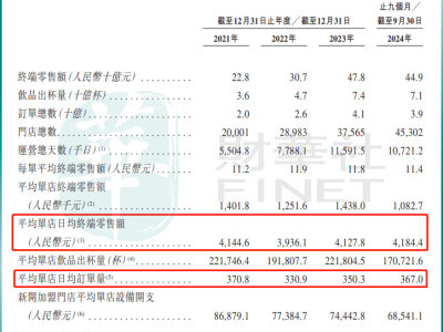 蜜雪冰城再冲港股，海外扩张迅猛却难挡国内“内卷”压力