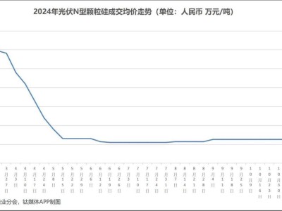 12月光伏产业链价格现拐点，组件何时能加入“反击战”？