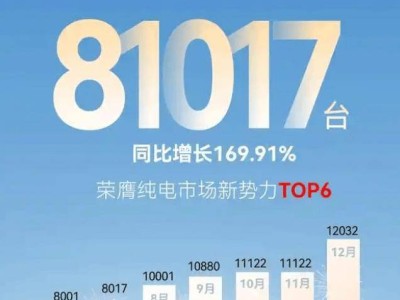 极狐汽车销量翻倍，剑指60万辆目标，增程动力车型将亮相