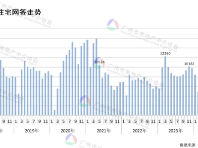 一线城市二手房市场火热，广州北京成交量屡创新高！