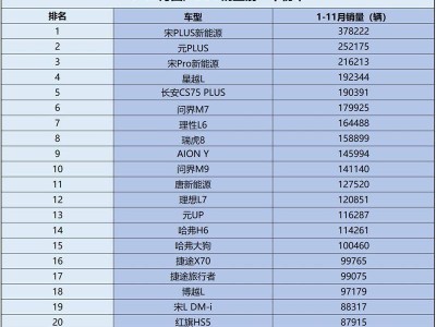 1-11月国产SUV销量榜出炉！新能源车型强势，星越L稳居第四