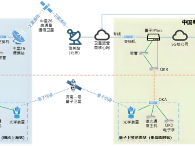 科大国盾与电信研究院实现5G量子加密通信，通信安全再升级！