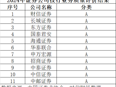 2024投行新榜：11家券商A类领衔，中金中信并购王者争霸