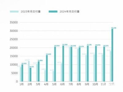 蔚来2024销量大增38.7%，李斌2025目标：销量翻倍能否如愿？