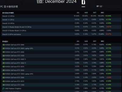 Steam报告：2024年底Win11用户占比过半，Win10份额大幅下滑