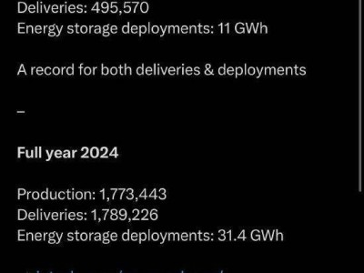 特斯拉2024年成绩单揭晓：年产量超177万，交付量再创新高！