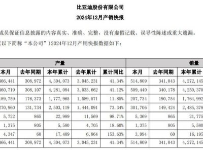 比亚迪逆袭！上汽集团18年销冠宝座不保