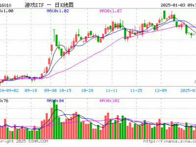 游戏ETF微涨，重仓股表现各异，昆仑万维与三七互娱小幅下跌