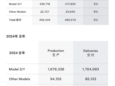 特斯拉2024年全球销量下滑