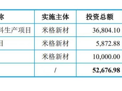 米格新材IPO之路终止 去年营收达4.39亿 募资计划何去何从？