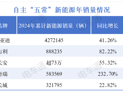 2024自主五常销量比拼：新能源成胜负手，长城汽车能否逆袭？