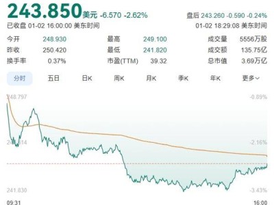 苹果市值暴跌7248亿，iPhone16销量遇冷，官网紧急降价促销